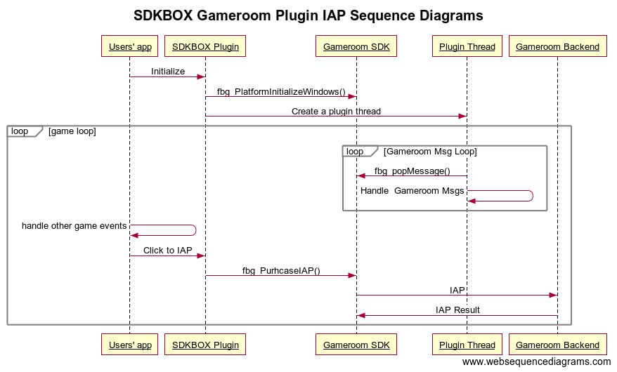 SDKBOX Gameroom Plugin Seq Diagrams